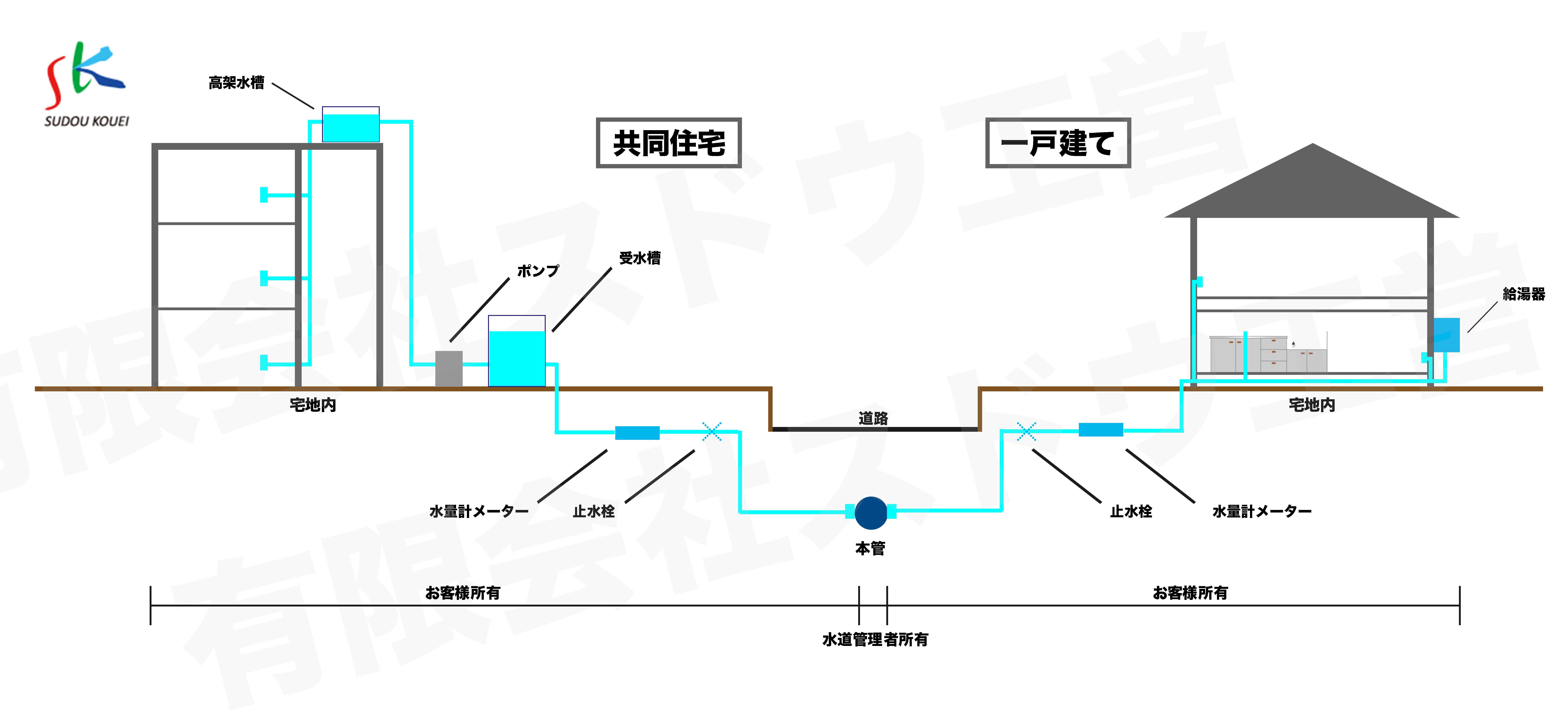 水道本管布設,配水管布設,給水管引き込み工事,水道取り出し,水道引き込み,単独浄化槽,エコキュート,畳,襖,外壁,台風,補修,塗装,下水道切替、合併浄化槽、ガス工事,水道工事,取り出し,引き込み工事,漏水工事,管工事,リフォーム,エクステリア,浴室,浴槽,解体,下水道切替,水道工事,ガス工事,配管工事,公共マス撤去,床暖房工事,給湯器交換