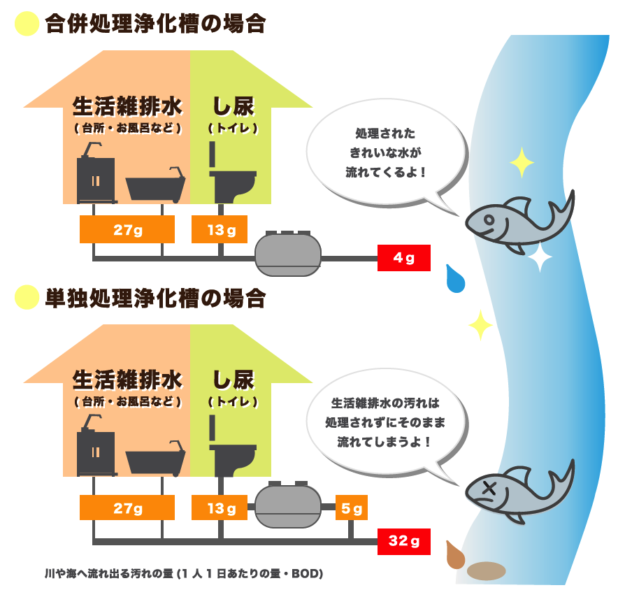 単独浄化槽,合併浄化槽,下水道,切替,切り替え,排水設備,水道,補助金,工事,小田原市,秦野市,山北町,厚木市,葉山町