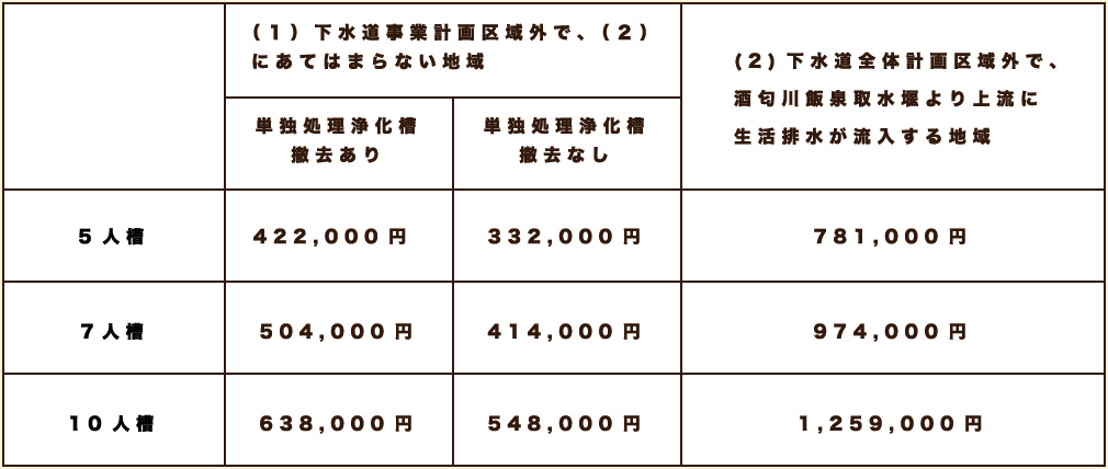 単独浄化槽,合併浄化槽,下水道,切替,切り替え,排水設備,水道,補助金,工事,小田原市,秦野市,山北町,厚木市,葉山町