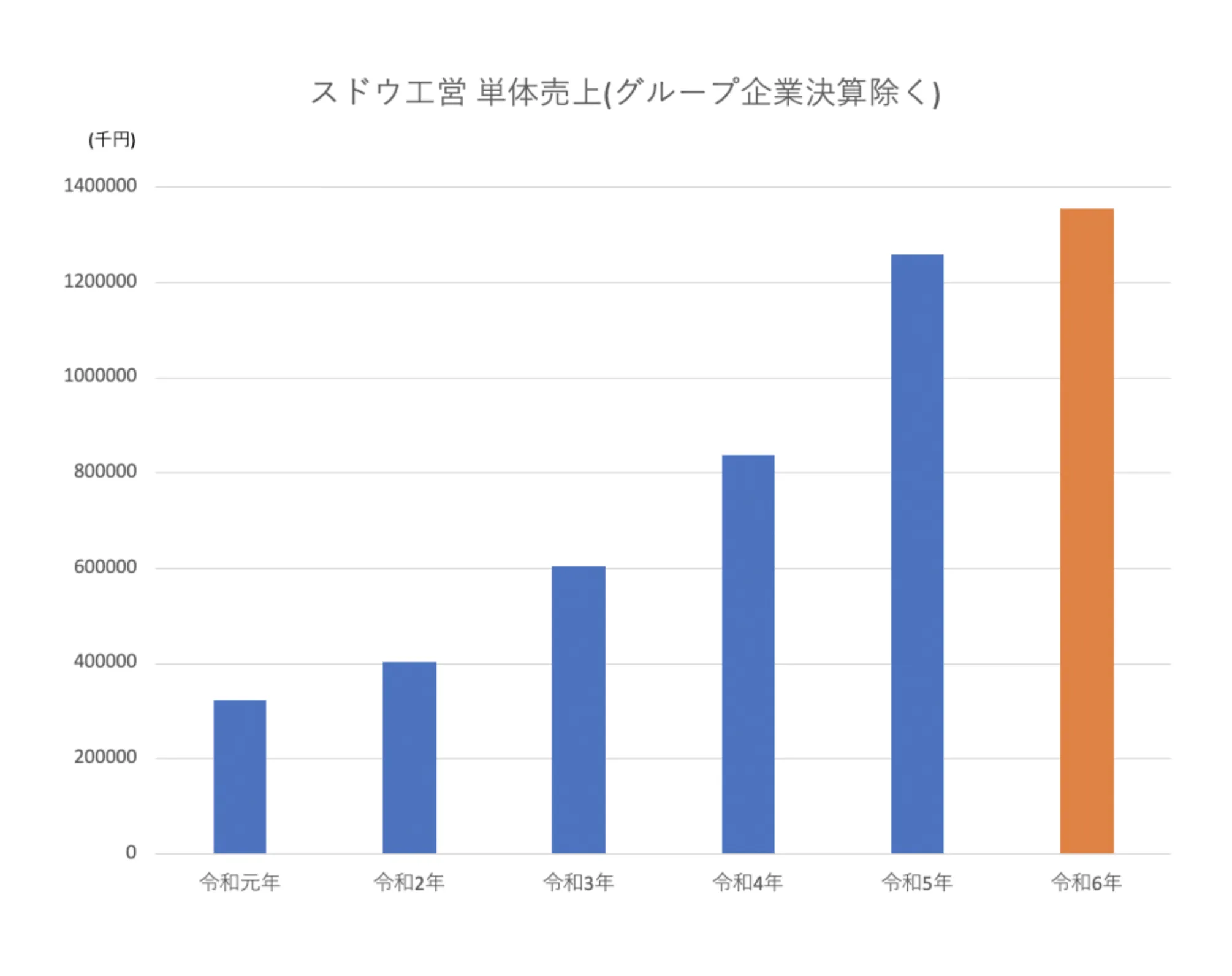 業績動向グラフ