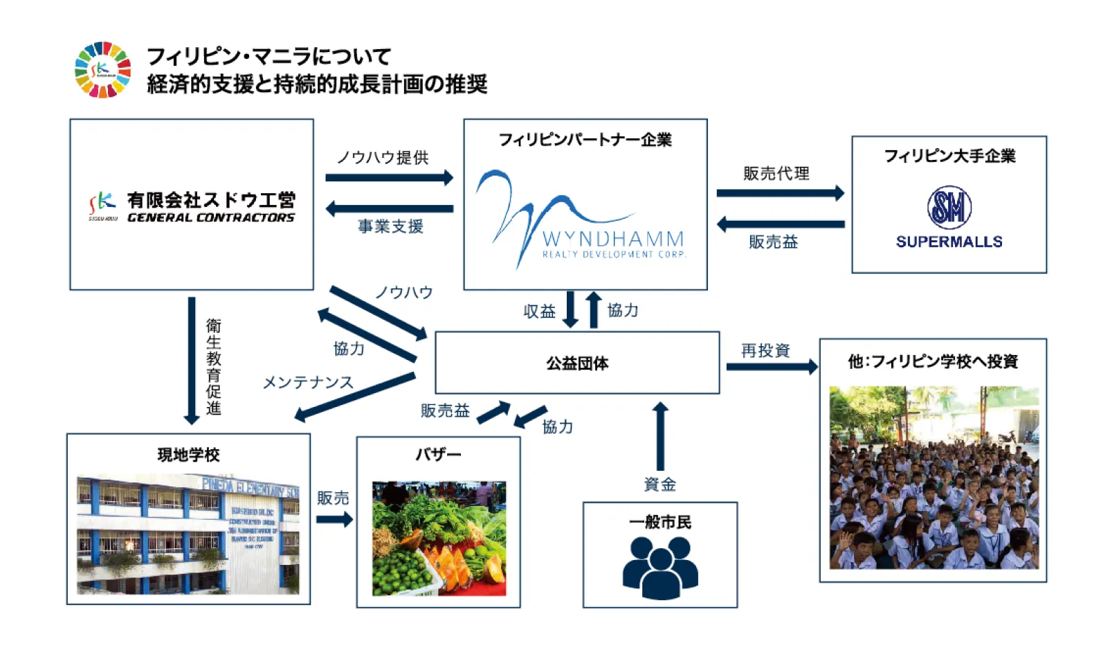 フィリピンでのプロジェクト概要図